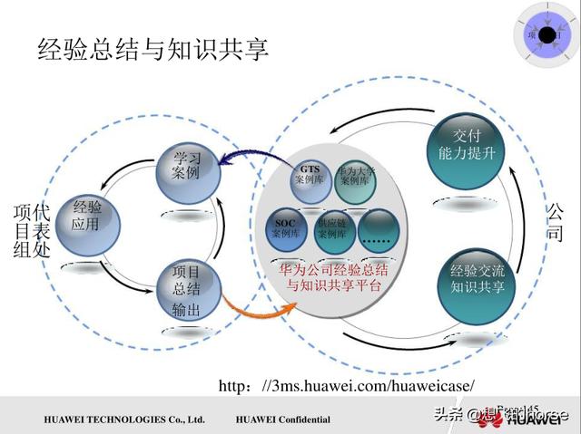 壓倉分享：華為通用項目管理知識和交付項目管理流程（150頁）（華為項目管理規范）