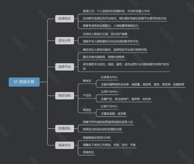 五步搭建私域矩陣(思維導(dǎo)圖)（私域建立）
