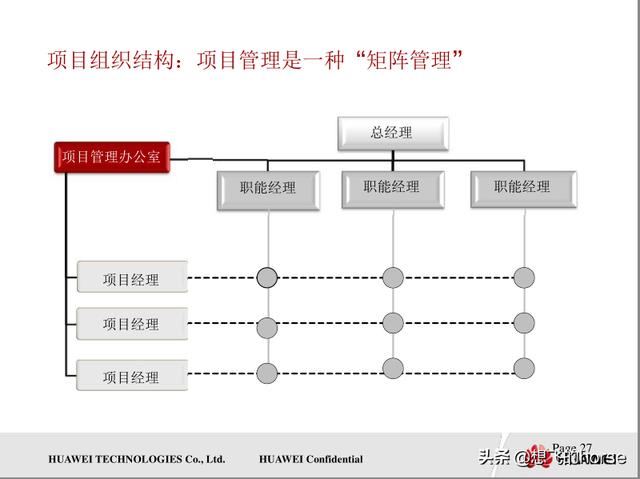 壓倉分享：華為通用項目管理知識和交付項目管理流程（150頁）（華為項目管理規范）