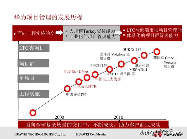 壓倉分享：華為通用項目管理知識和交付項目管理流程（150頁）（華為項目管理規范）