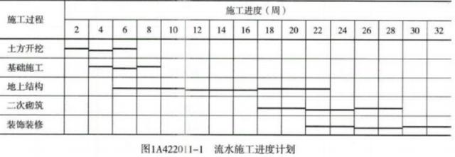 「一建實務」項目施工進度管理（施工進度管理流程）