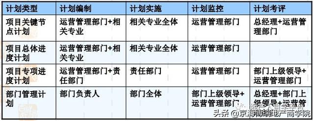 「項目管理」房地產計劃運營管理（房地產計劃運營管理體系）
