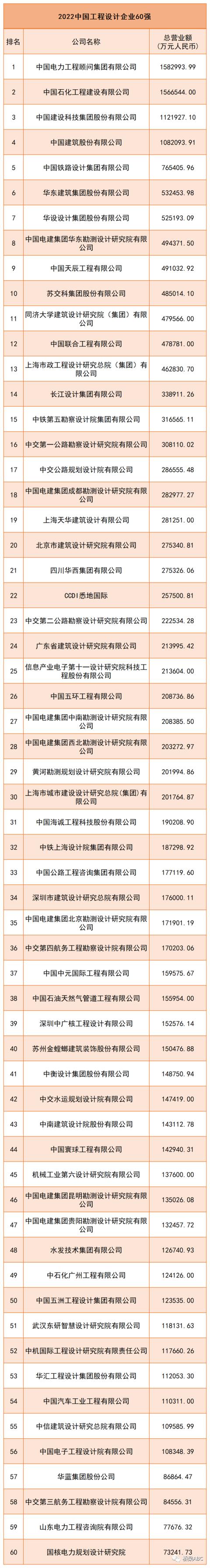 2022年中國(guó)承包商80強(qiáng)和工程設(shè)計(jì)企業(yè)60強(qiáng)出爐！（2020年中國(guó)承包商80強(qiáng)和工程設(shè)計(jì)企業(yè)60強(qiáng)）
