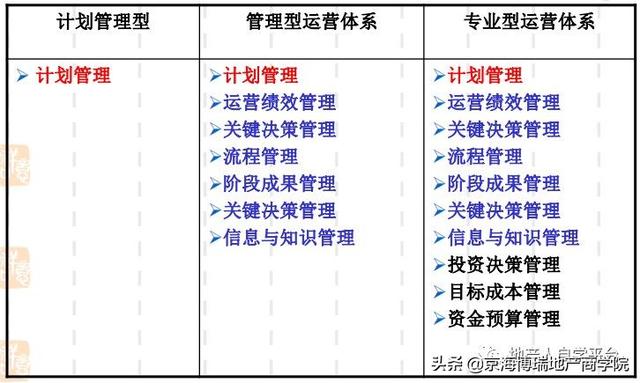 「項目管理」房地產計劃運營管理（房地產計劃運營管理體系）