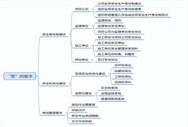 推進“系統化”安全管理——建設項目安全管理思路（系統化安全管理體系建立）