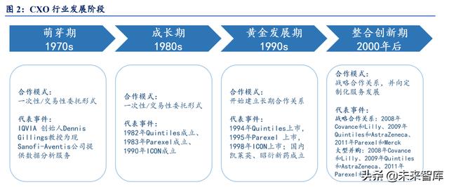 醫藥CRO行業深度報告：立足創新、深耕產業、高速成長（醫藥行業的cro）