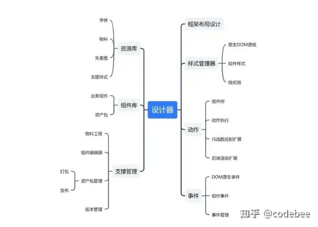 OneCode低代碼引擎專有存儲技術（低代碼應用）