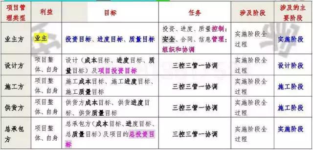 二建管理重點(diǎn)｜施工方的項(xiàng)目管理（二建施工方的項(xiàng)目管理視頻）