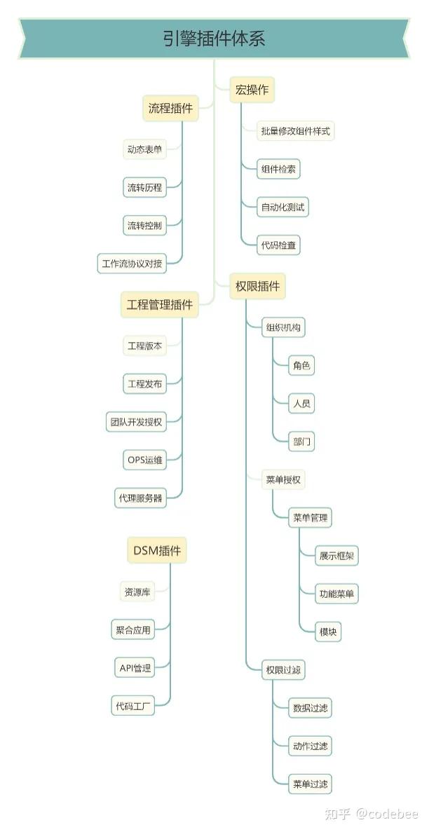 OneCode低代碼引擎專有存儲技術（低代碼應用）