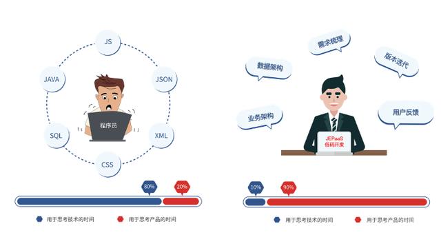 2022年低代碼開發(fā)到底是不是偽命題？（2022年低代碼開發(fā)到底是不是偽命題的）
