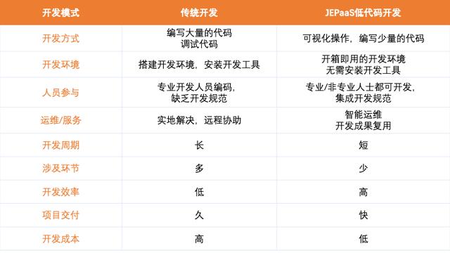 2022年低代碼開發(fā)到底是不是偽命題？（2022年低代碼開發(fā)到底是不是偽命題的）