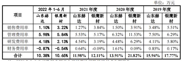 銀鷹新材選擇了撤回，關(guān)聯(lián)交易繁多，客戶集中度高（銀鷹新材(872976)）
