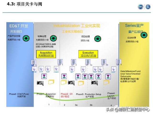 經典｜上汽APQP項目管理（上汽ap32項目）