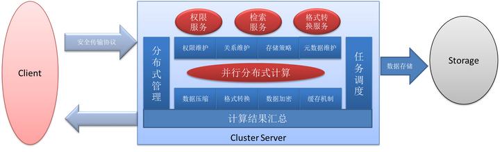OneCode低代碼引擎專有存儲技術（低代碼應用）