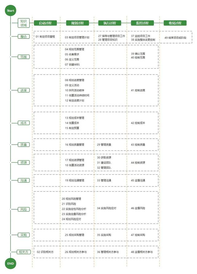 No.001-全套項目管理流程圖，全面實用，免費領取（項目管理流程圖是什么-有哪些步驟-）