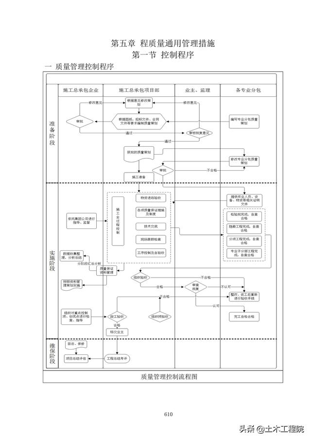 北京新機場工程施工總承包管理和協調措施、分包招標管理措施（北京新機場施工單位）