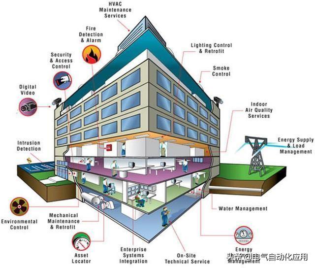 智能建筑的自動控制系統，非工業的自動化技術你懂嗎？（智能建筑需要的自動化系統有哪些）