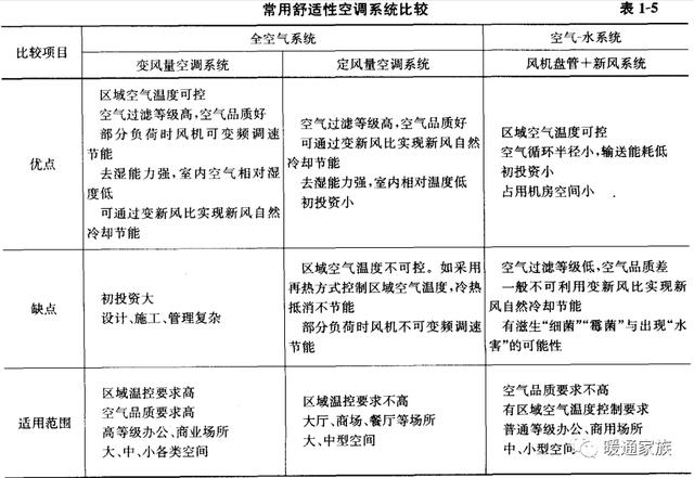 辦公建筑常用的空調(diào)系統(tǒng)有哪些？各有什么優(yōu)缺點(diǎn)？最強(qiáng)總結(jié)來(lái)了