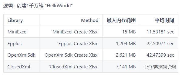 一個簡單高效低內存的.NET操作Excel開源框架 - MiniExcel（netcore開源框架）