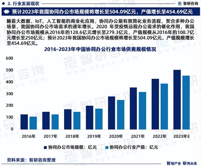 2023年協同辦公行業發展現狀、市場前景及投資方向報告（協同辦公行業分析）