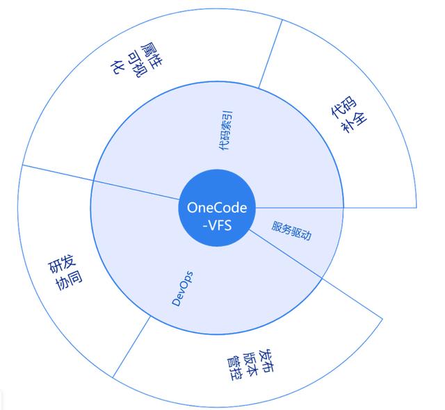OneCode低代碼引擎專有存儲技術（低代碼應用）