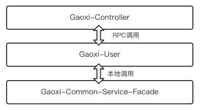 五分鐘閱讀阿里巴巴架構師如何使用微服務框架搭建電商平臺全過程