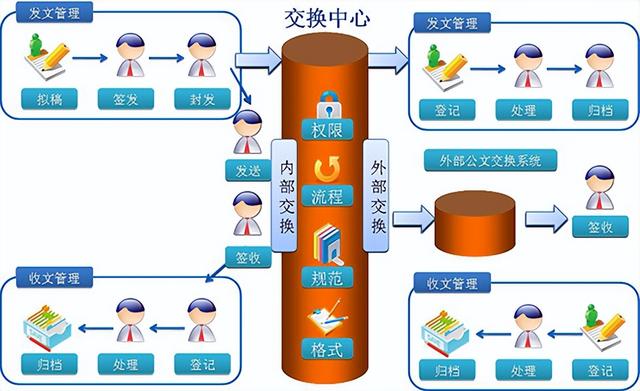 OA協同平臺公文管理解決方案（oa協同辦公管理）