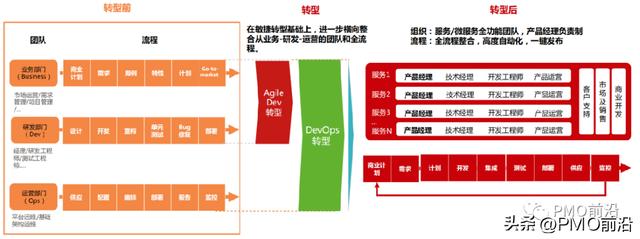如何構建混合型（預測+敏捷+DevOps）項目管理體系及實踐案例（敏捷和混合項目管理）