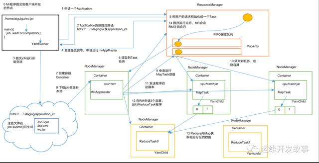 淺談yarn的任務管理與資源管理（yarn任務運行的幾種狀態）