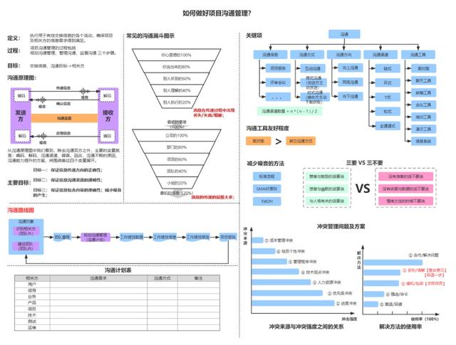 No.001-全套項目管理流程圖，全面實用，免費領取（項目管理流程圖是什么-有哪些步驟-）