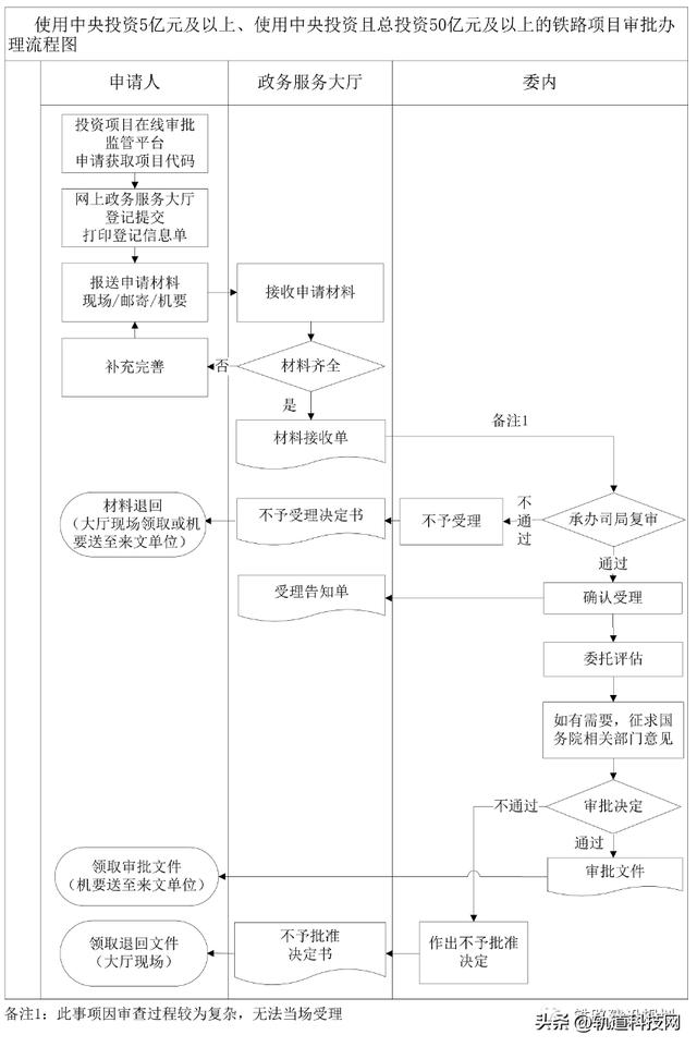 一文讀懂：鐵路項目可研審批全流程（鐵路項目可研批復）