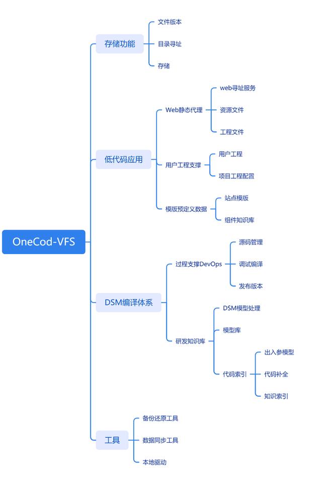 OneCode低代碼引擎專有存儲技術（低代碼應用）
