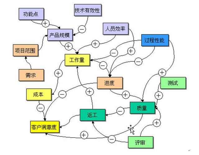 最佳實踐-IT項目管理和項目計劃優化改進（it項目管理問題）