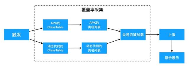 和無用代碼說再見！阿里文娛無損代碼覆蓋率統計方案（阿里文娛app）