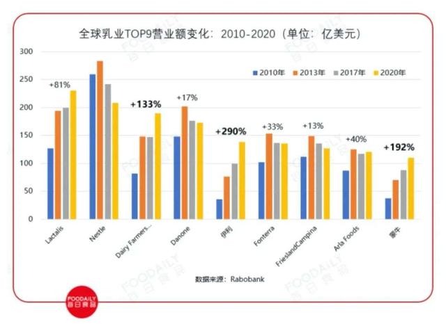 從伊利數(shù)字化，看中國(guó)乳業(yè)轉(zhuǎn)型的危與機(jī)（伊利 數(shù)字化轉(zhuǎn)型）