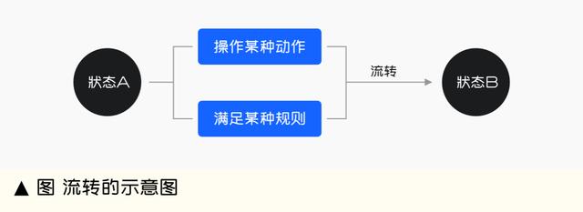 協(xié)同辦公產(chǎn)品設(shè)計(jì)，看這一篇就夠了（3）｜流程協(xié)同產(chǎn)品的特性（協(xié)同設(shè)計(jì)流程步驟）
