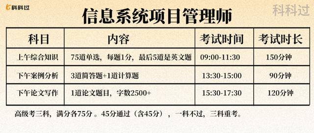 備考第一彈：信息系統項目管理師的考試科目都考啥？（《信息系統項目管理師》）