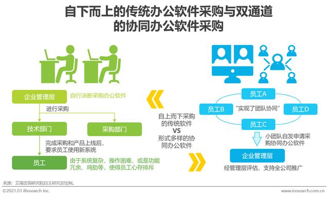 2021年中國協(xié)同辦公市場研究報告（協(xié)同辦公行業(yè)分析）