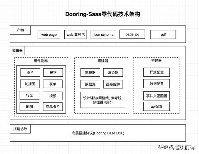 Dooring-Saas低代碼技術詳解（低代碼 saas）