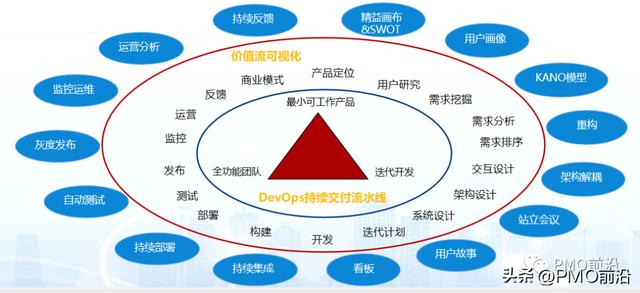 如何構建混合型（預測+敏捷+DevOps）項目管理體系及實踐案例（敏捷和混合項目管理）
