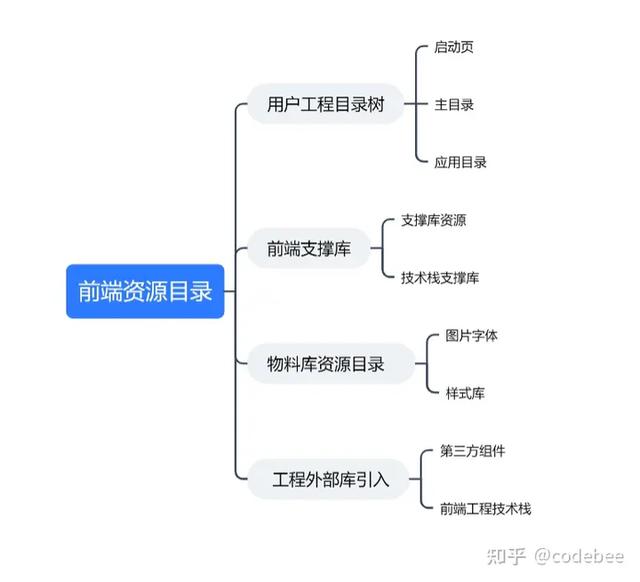 OneCode低代碼引擎專有存儲技術（低代碼應用）