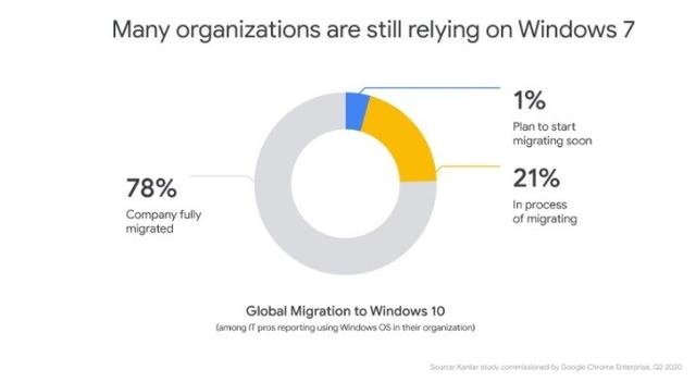 Windows XP市場份額已不足1%，用戶：再戰十年（xp市場占有率）