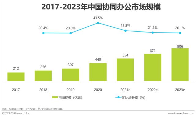 2021年中國協(xié)同辦公市場研究報告（協(xié)同辦公行業(yè)分析）