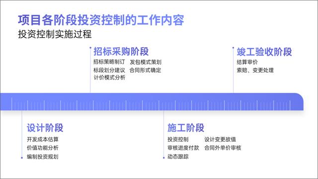 PPT里面的“進度”圖，怎么做好看？（ppt進度圖模板）