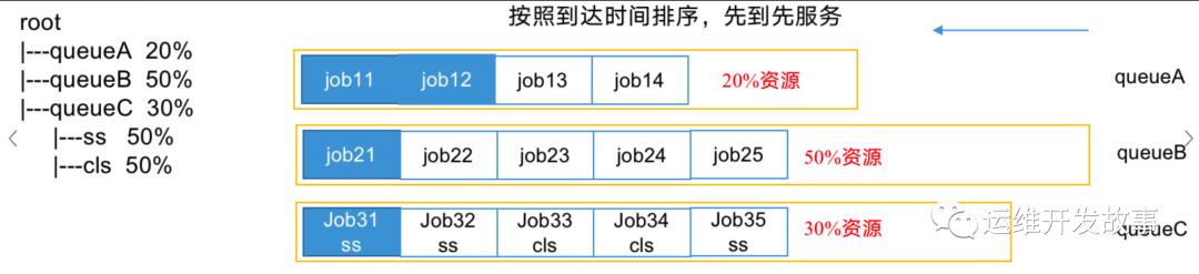 淺談yarn的任務管理與資源管理（yarn任務運行的幾種狀態）