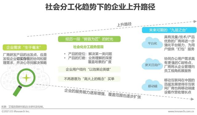2021年中國協(xié)同辦公市場研究報告（協(xié)同辦公行業(yè)分析）