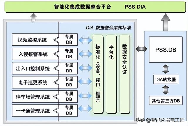 弱電工程安防系統集成管理方案，有什么功能？接口方式什么？（弱電系統集成項目）