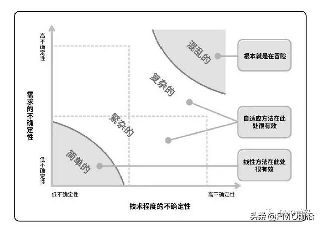 如何構建混合型（預測+敏捷+DevOps）項目管理體系及實踐案例（敏捷和混合項目管理）