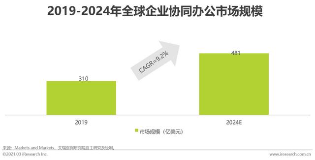 2021年中國協(xié)同辦公市場研究報告（協(xié)同辦公行業(yè)分析）