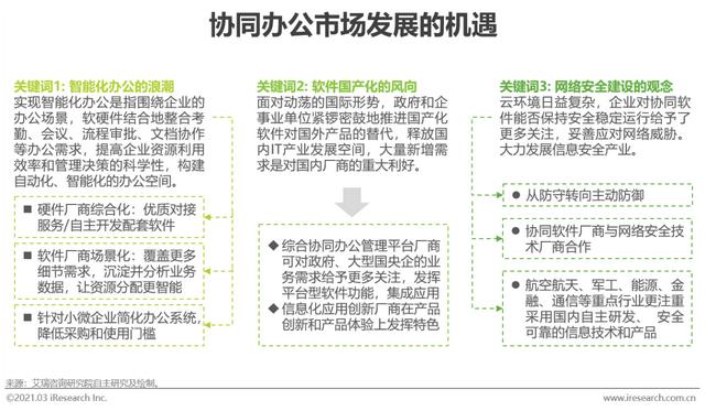 2021年中國協(xié)同辦公市場研究報告（協(xié)同辦公行業(yè)分析）